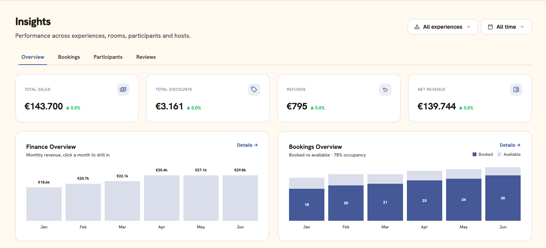 Insights and revenue in Backstage